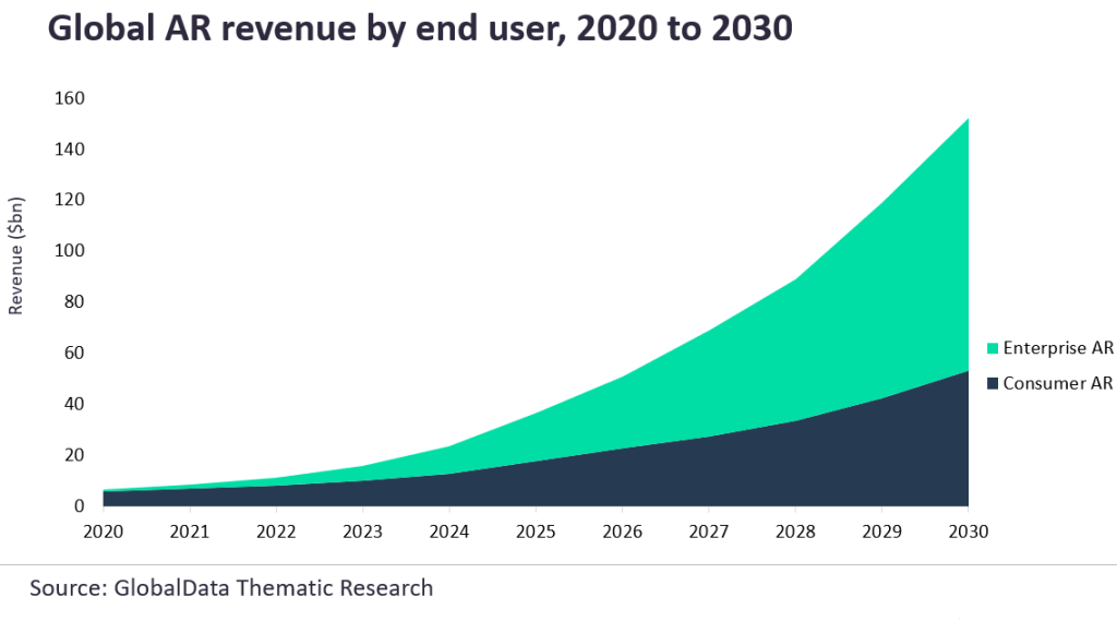 global revenue by end user